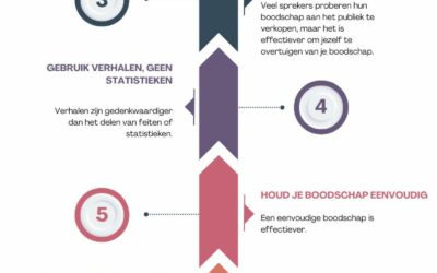 Presenteren voor een groep: Hoe HBO Studenten hun presentatievaardigheden kunnen verbeteren én er plezier aan kunnen beleven